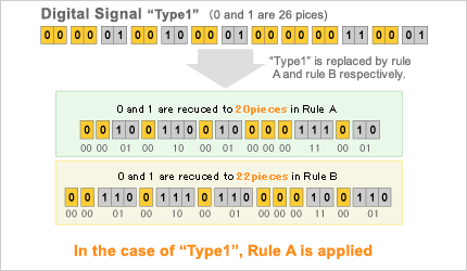 Digital Signal Type1