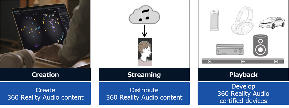 Create 360 Reality Audio content. Distribute 360 Reality Audio content. Develop 360 Reality Audio certified devices.