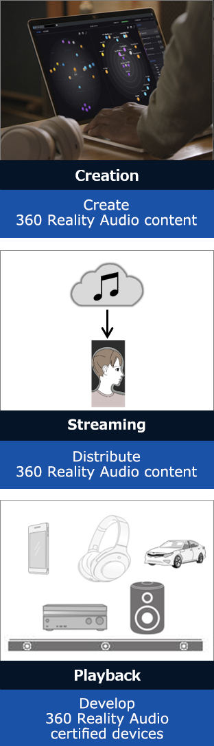 Create 360 Reality Audio content. Distribute 360 Reality Audio content. Develop 360 Reality Audio certified devices.
