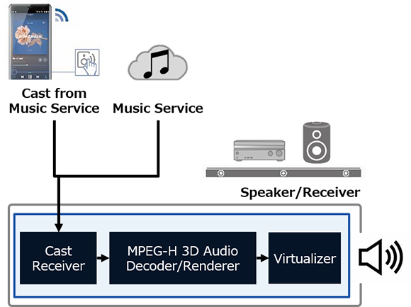 Playback of 360 Reality Audio content on speakers via Cast Receiver