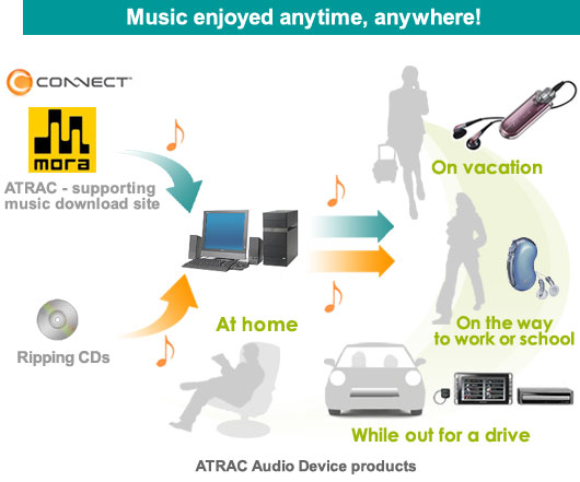 ATRAC Audio Device products