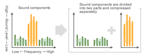 Divides sound into two types and efficiently compresses each type