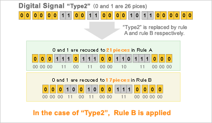 Digital Signal Type2