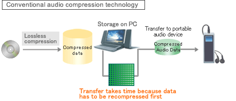 Normal audio compression technology