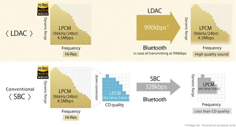 Comparison between LDAC & SBC