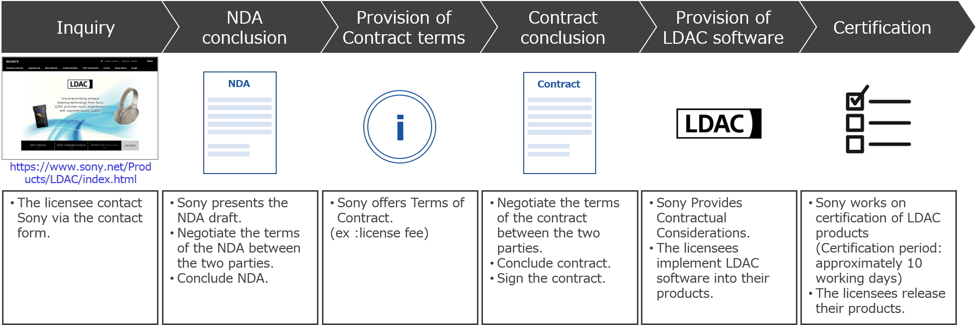 Inquiry→NDA conclusion→Provision of Contract terms→Contract conclusion→Provision of LDAC software→Certification