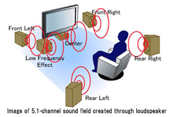 image of 5.1-channel sound field created through loudspeaker