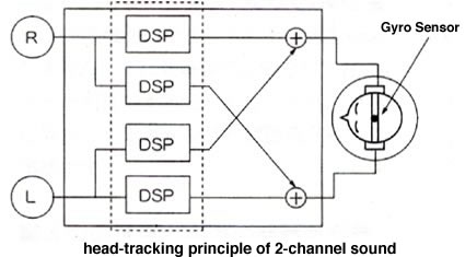 head-tracking principle of 2-channel sound