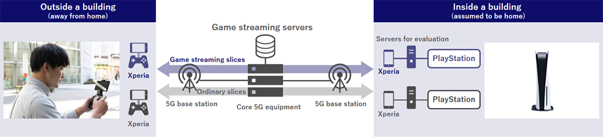 Configuration image of 5G SA game streaming