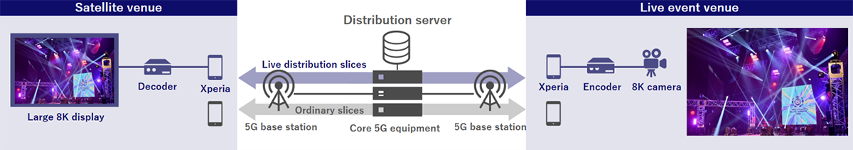 Configuration image of a 5G SA event